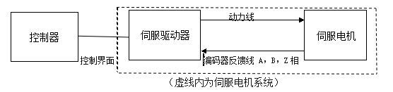 伺服电机结构